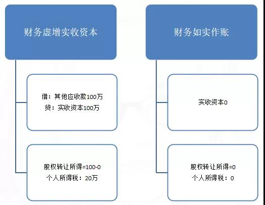 【好會計】股權(quán)轉(zhuǎn)讓，您的個稅交對了嗎？