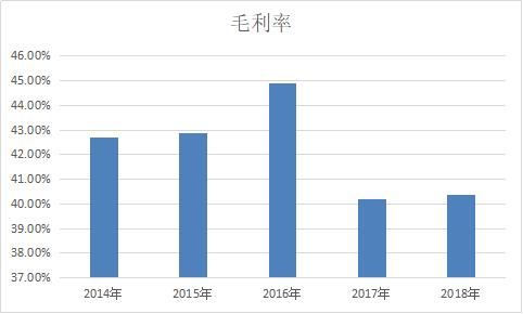 暢捷通好會計：毛利率